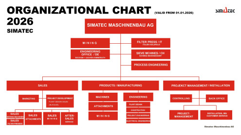 Organigramm Simatec Maschinenbau AG