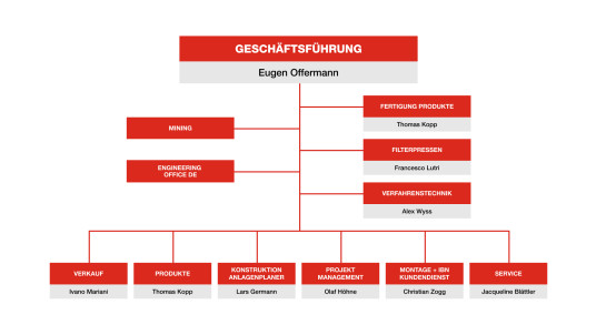 Organigramm Simatec Maschinenbau AG