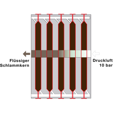Kern-Ausblase-Einheit