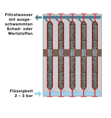 Filterkuchen-Waschung
